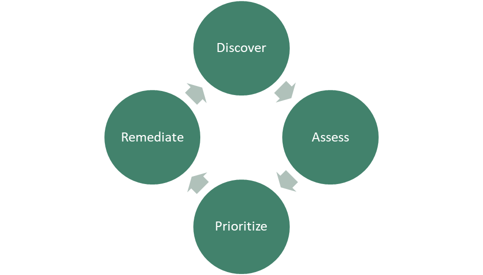 EASM process